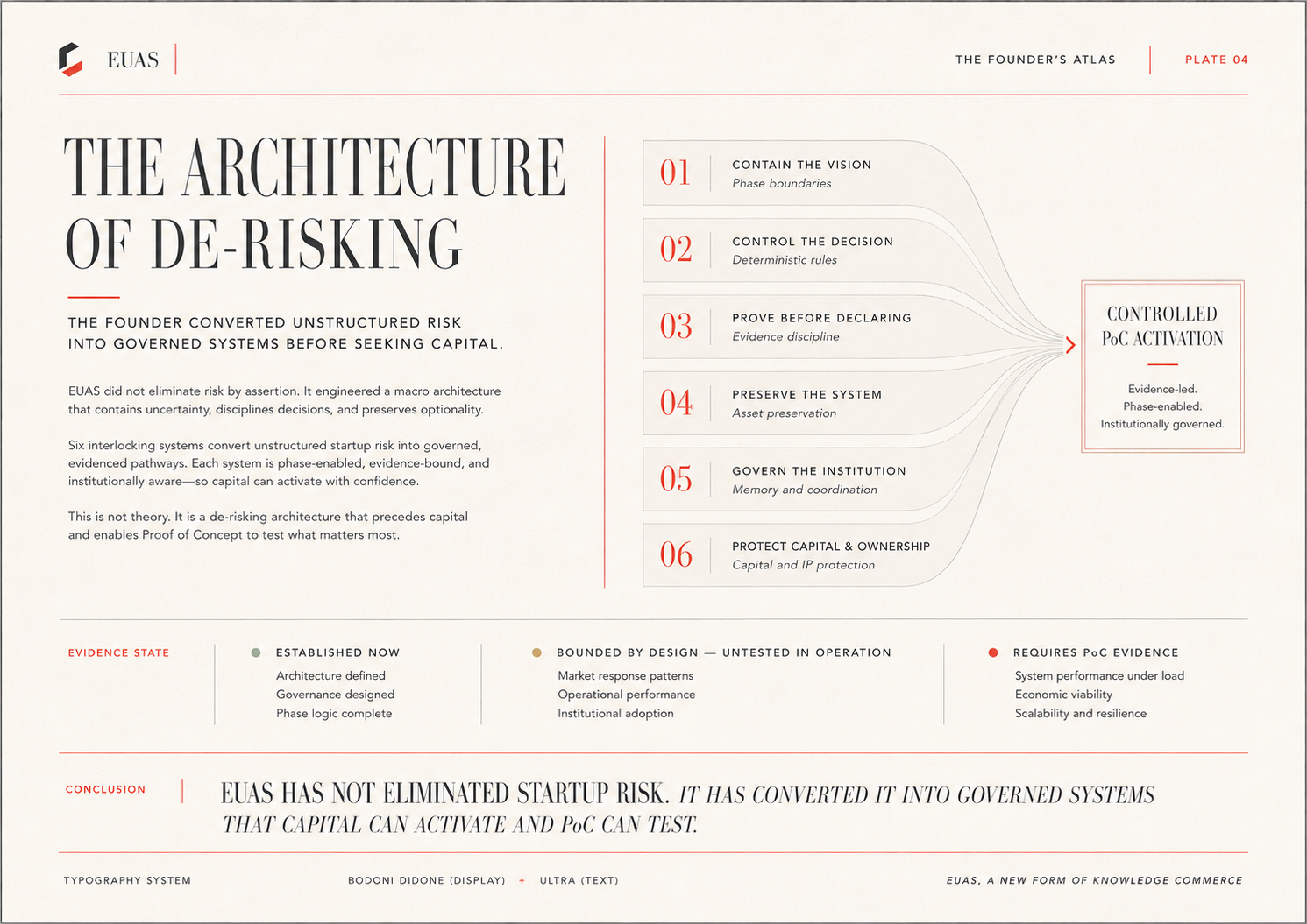 The Architecture of De-Risking