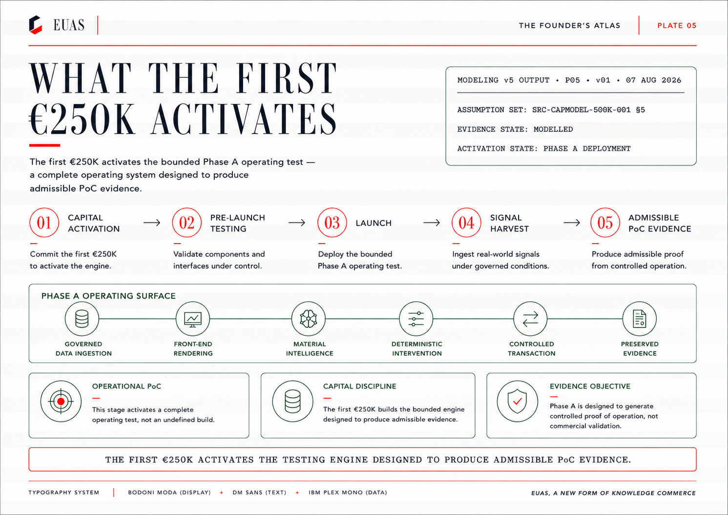 What the First €250K Activates