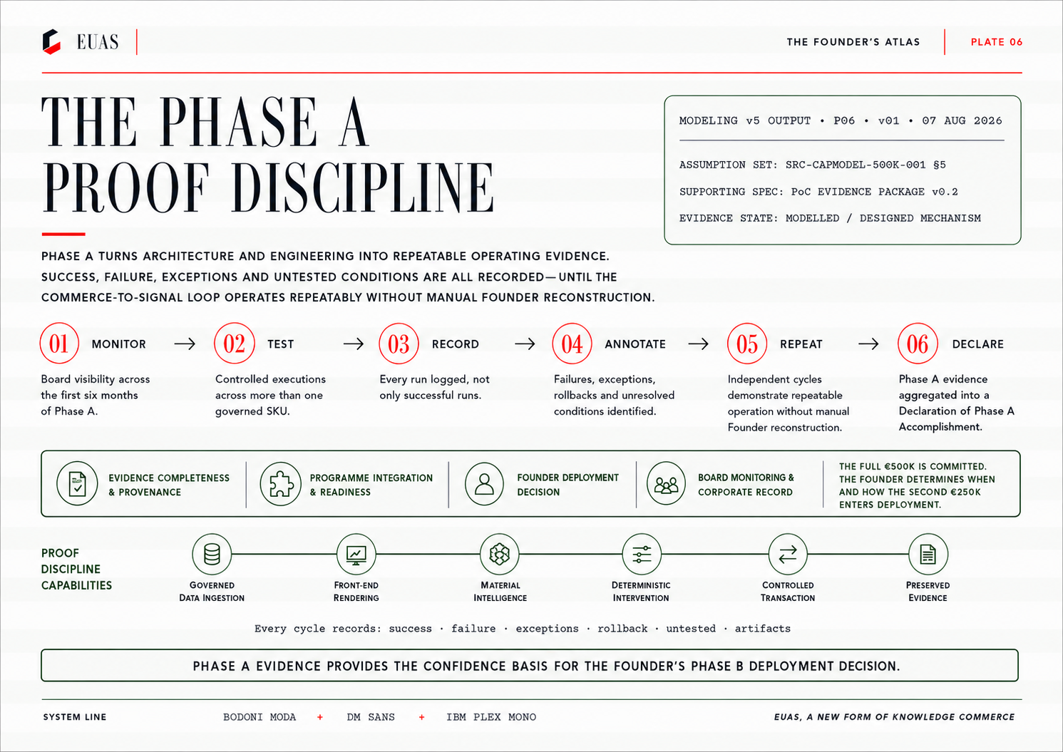 The Phase A Proof Discipline