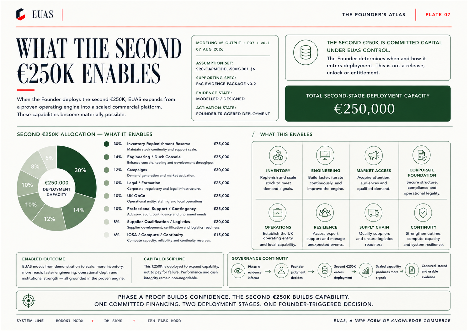 What the Second €250K Enables